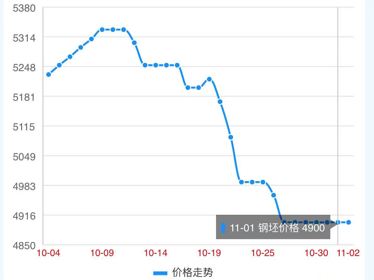 How about the fluctuation of steel price